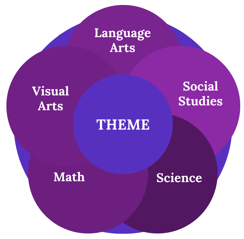 Theme Based Learning Simplified 